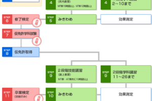 自動車学校にどうやって申し込むことができますか？どのような手続きが必要ですか？